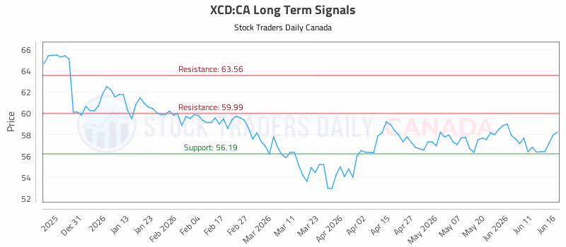 Stock Chart for XCD:CA