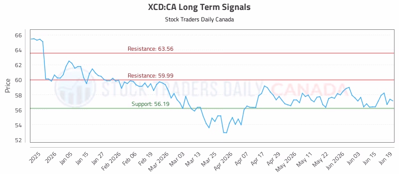 Stock Chart for XCD:CA