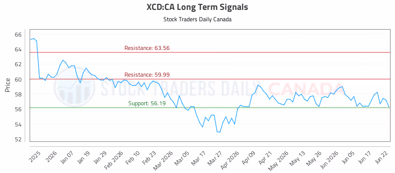 Stock Chart for XCD:CA