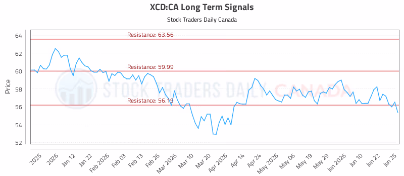 Stock Chart for XCD:CA