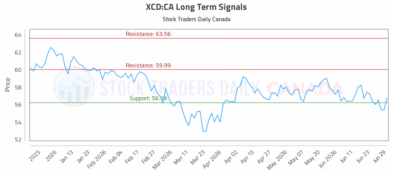Stock Chart for XCD:CA