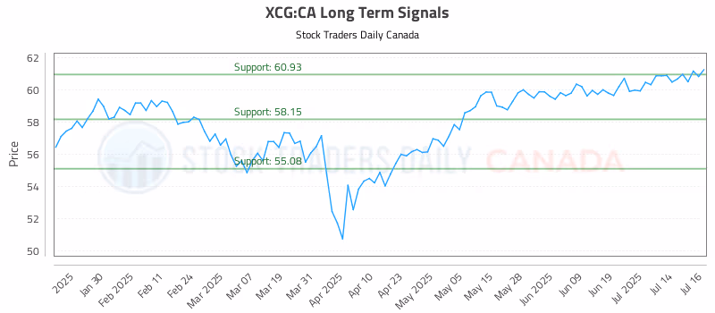 Stock Chart for XCG:CA