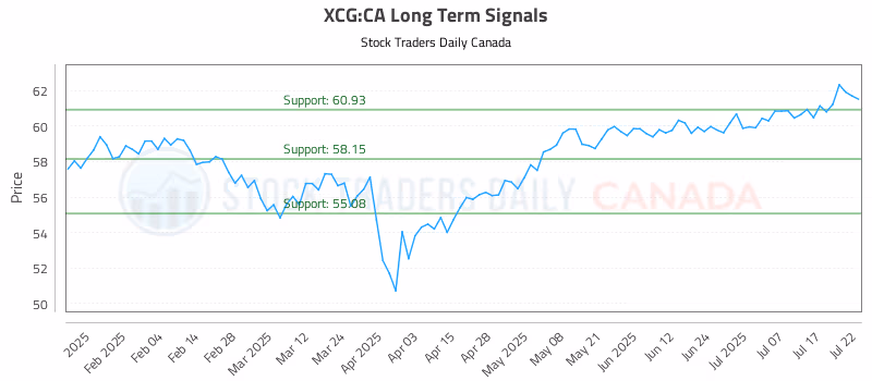 Stock Chart for XCG:CA
