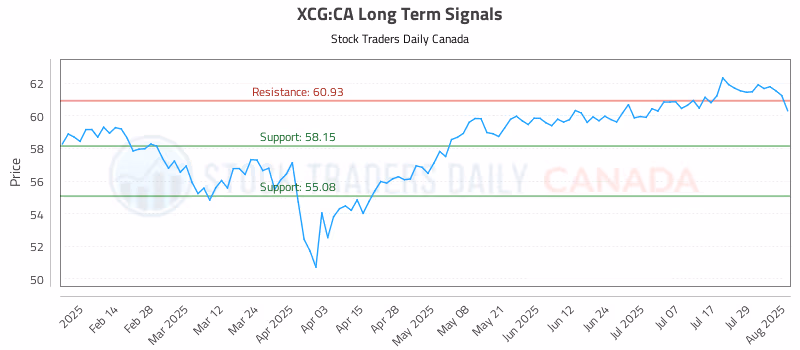 Stock Chart for XCG:CA