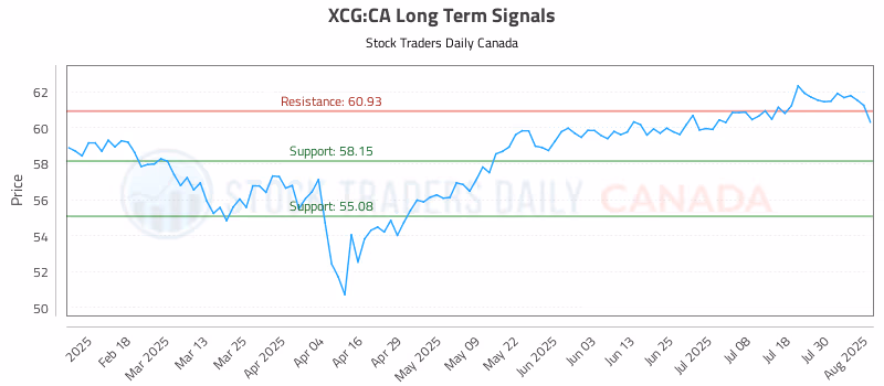 Stock Chart for XCG:CA