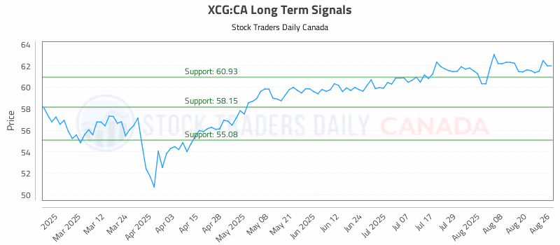 Stock Chart for XCG:CA