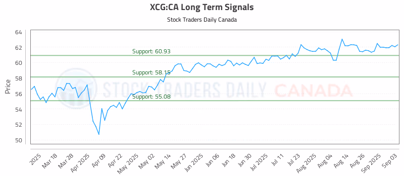 Stock Chart for XCG:CA