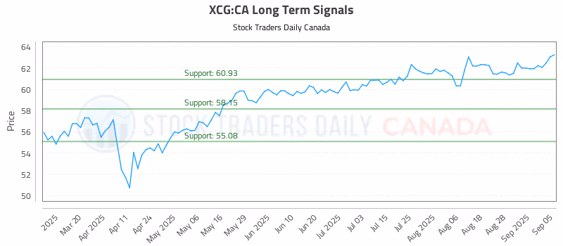 Stock Chart for XCG:CA