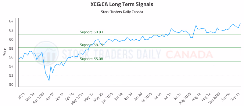 Stock Chart for XCG:CA