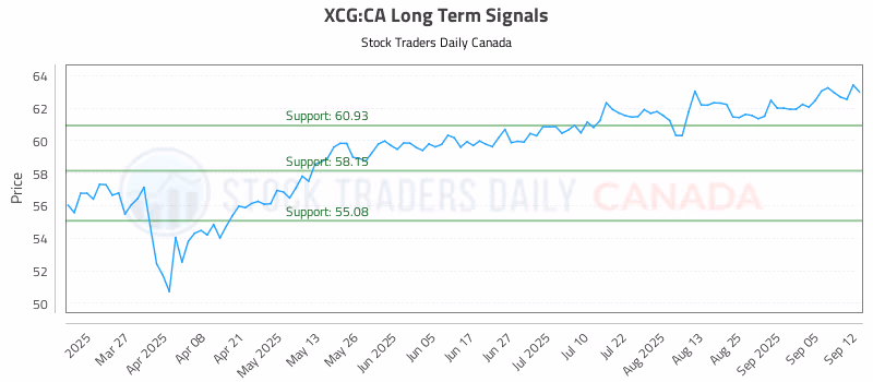 Stock Chart for XCG:CA