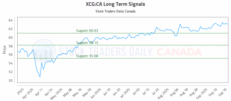 Stock Chart for XCG:CA