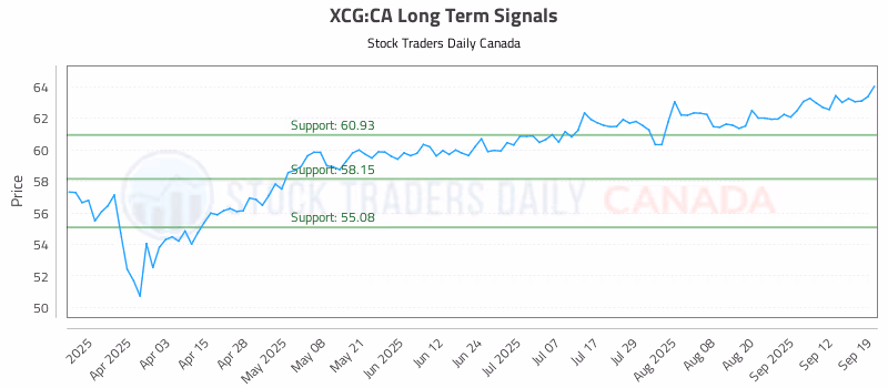 Stock Chart for XCG:CA
