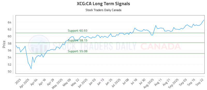 Stock Chart for XCG:CA