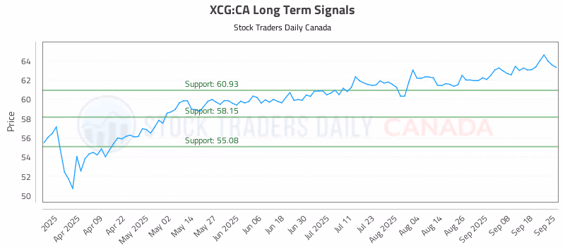 Stock Chart for XCG:CA
