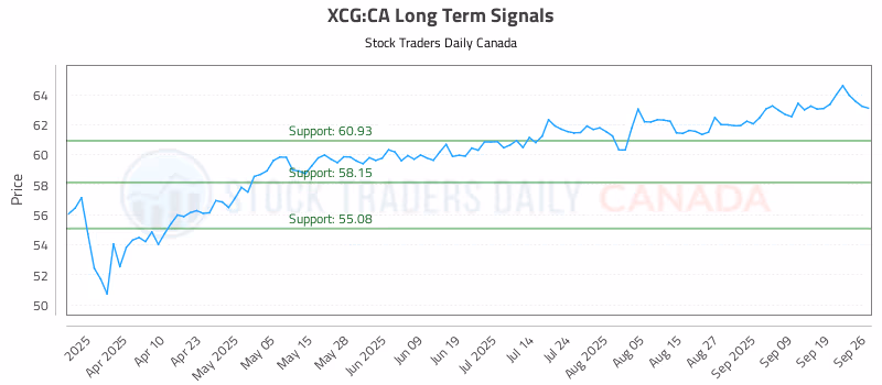 Stock Chart for XCG:CA