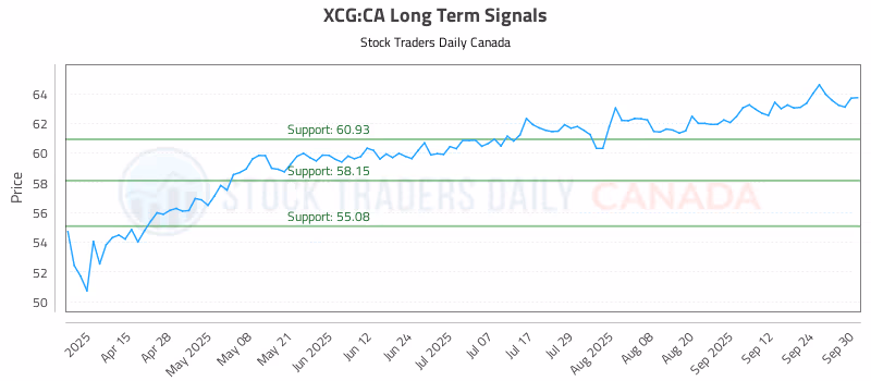 Stock Chart for XCG:CA