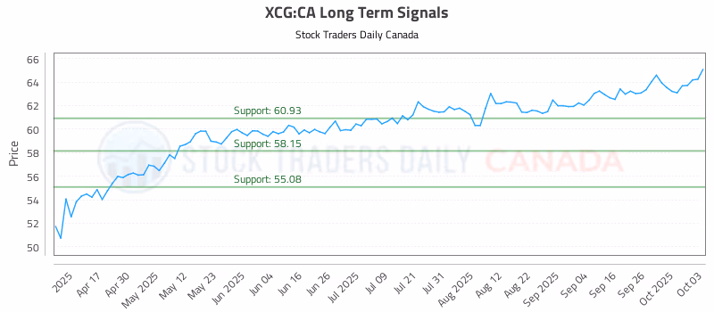 Stock Chart for XCG:CA