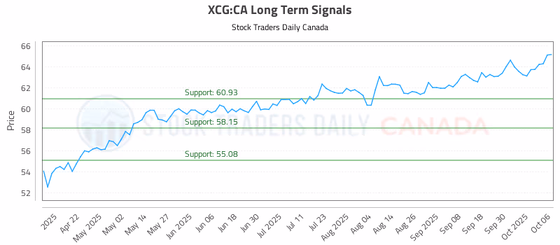 Stock Chart for XCG:CA