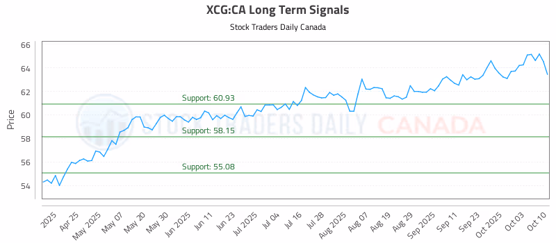 Stock Chart for XCG:CA