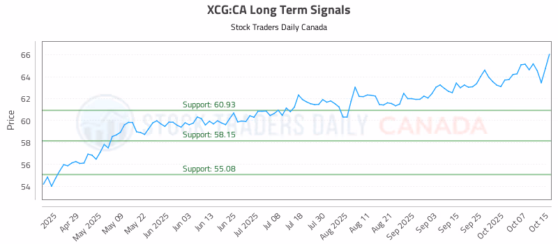 Stock Chart for XCG:CA