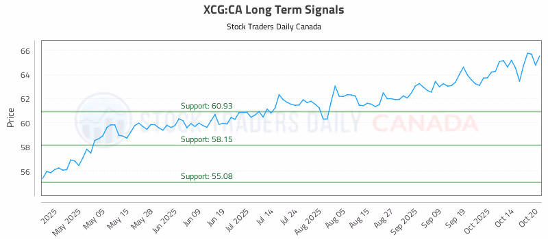Stock Chart for XCG:CA