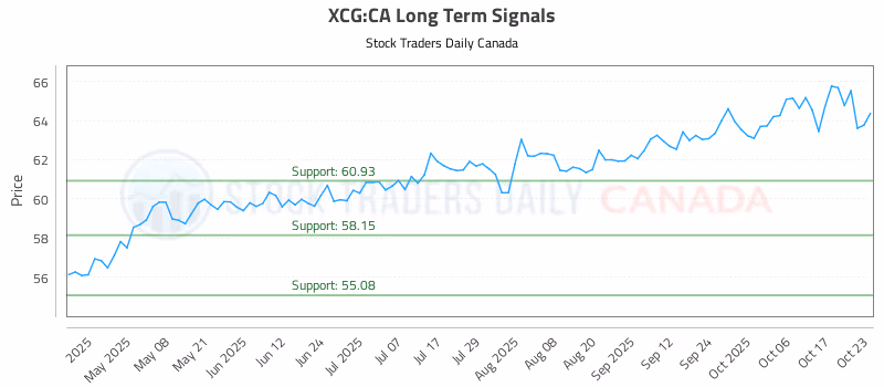Stock Chart for XCG:CA
