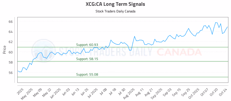 Stock Chart for XCG:CA