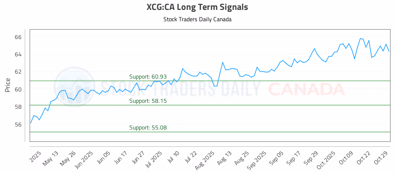 Stock Chart for XCG:CA
