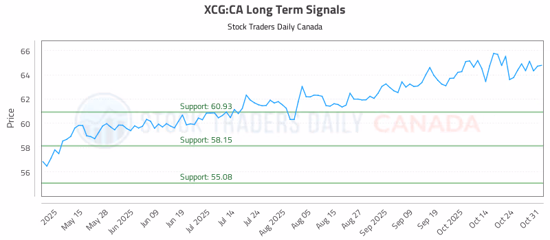 Stock Chart for XCG:CA