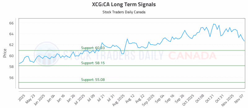 Stock Chart for XCG:CA