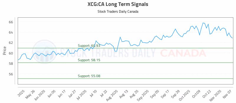 Stock Chart for XCG:CA