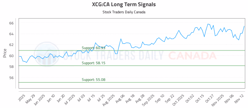Stock Chart for XCG:CA