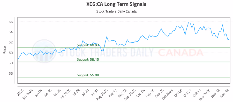 Stock Chart for XCG:CA