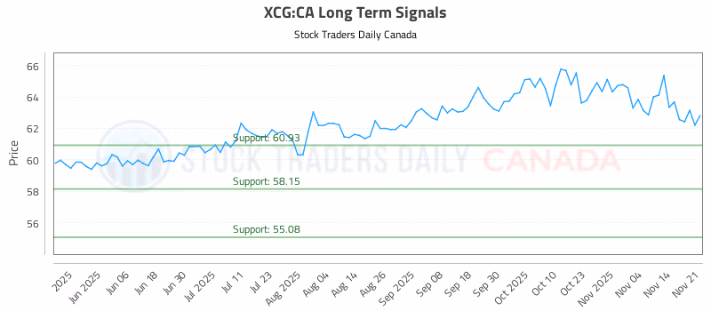 Stock Chart for XCG:CA
