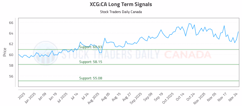 Stock Chart for XCG:CA