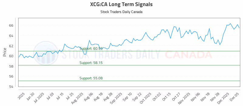 Stock Chart for XCG:CA