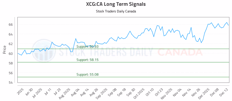 Stock Chart for XCG:CA