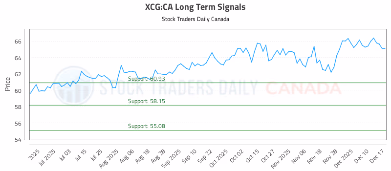 Stock Chart for XCG:CA