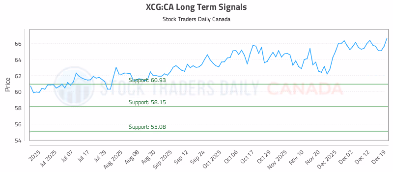 Stock Chart for XCG:CA