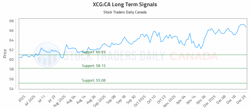 Stock Chart for XCG:CA