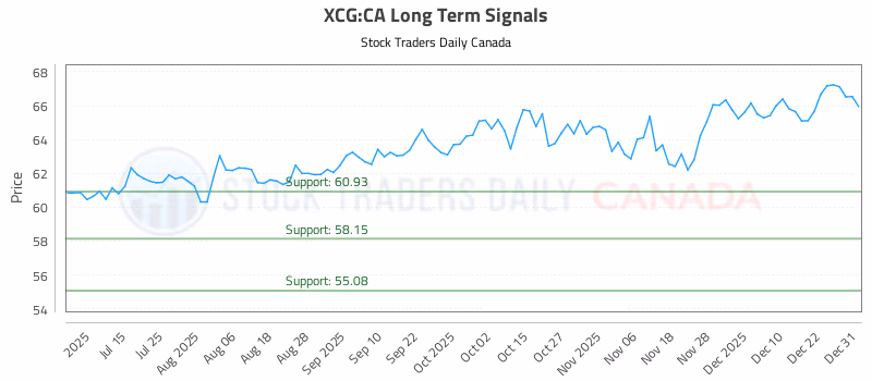 Stock Chart for XCG:CA