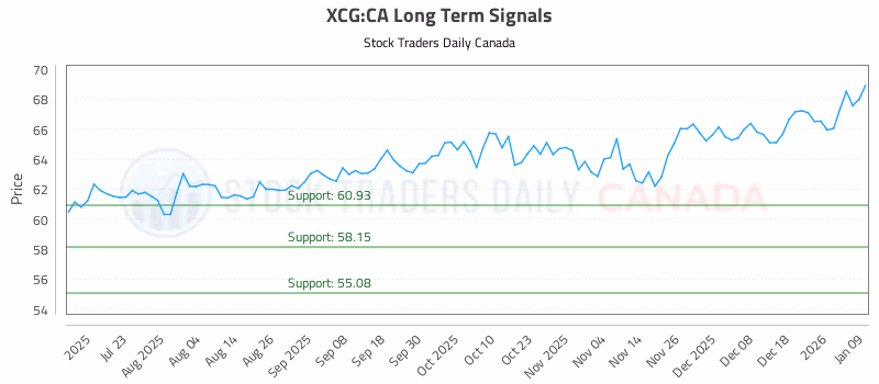 Stock Chart for XCG:CA