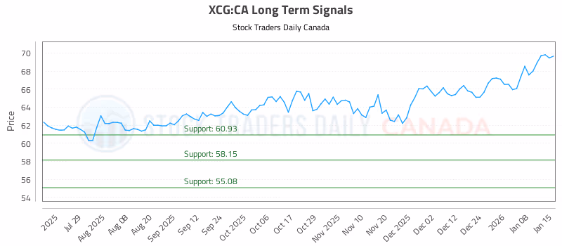 Stock Chart for XCG:CA