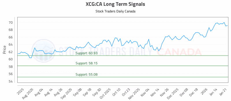 Stock Chart for XCG:CA