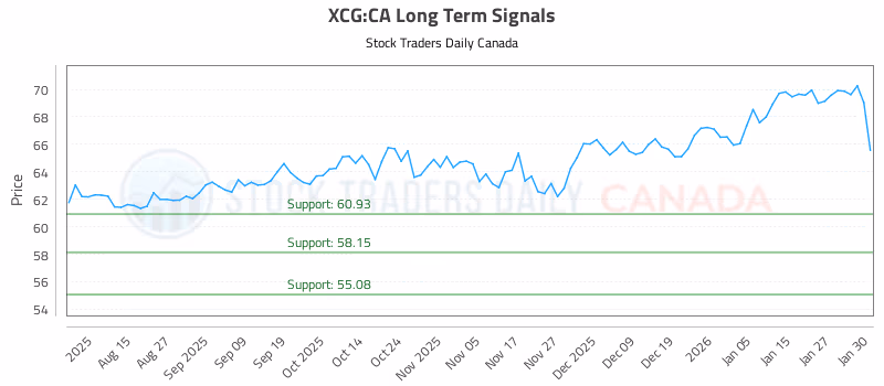 Stock Chart for XCG:CA