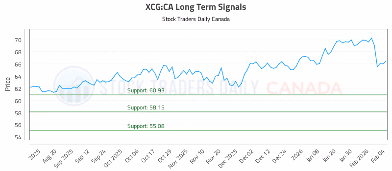 Stock Chart for XCG:CA