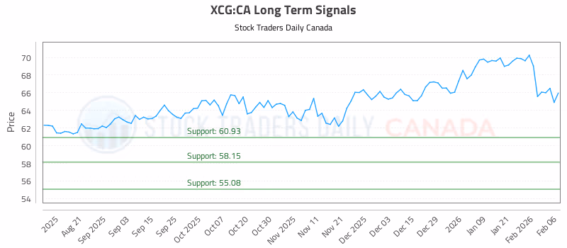 Stock Chart for XCG:CA