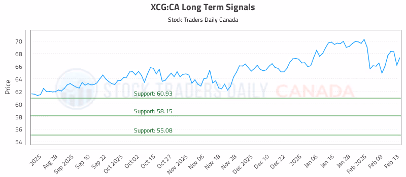 Stock Chart for XCG:CA