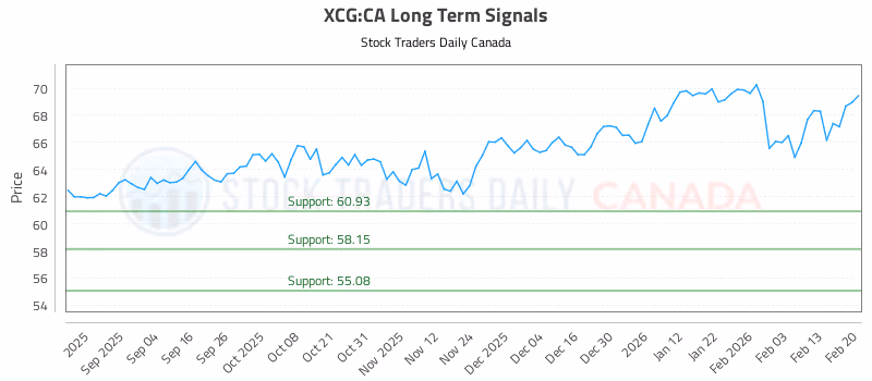 Stock Chart for XCG:CA