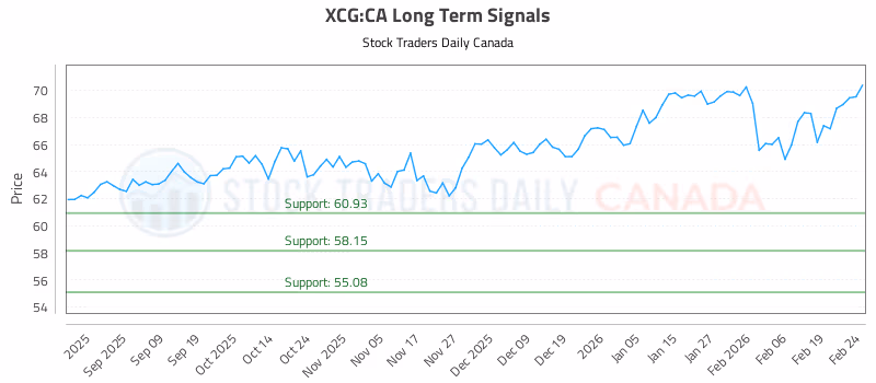 Stock Chart for XCG:CA